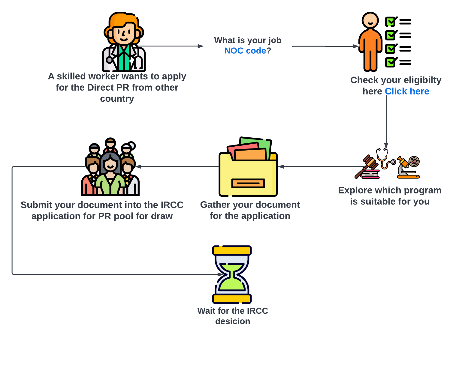 Express Entry Flow Chart